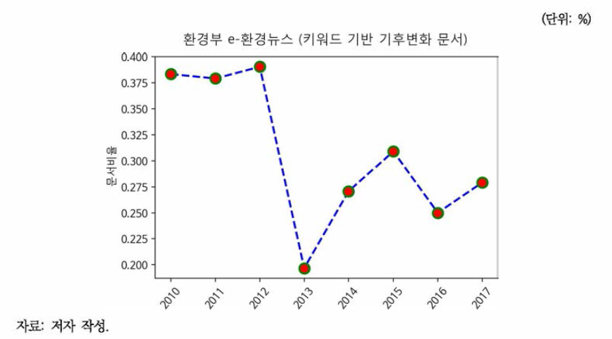 환경부 e-환경뉴스 기후변화 문서비율 추이(키워드 기반)