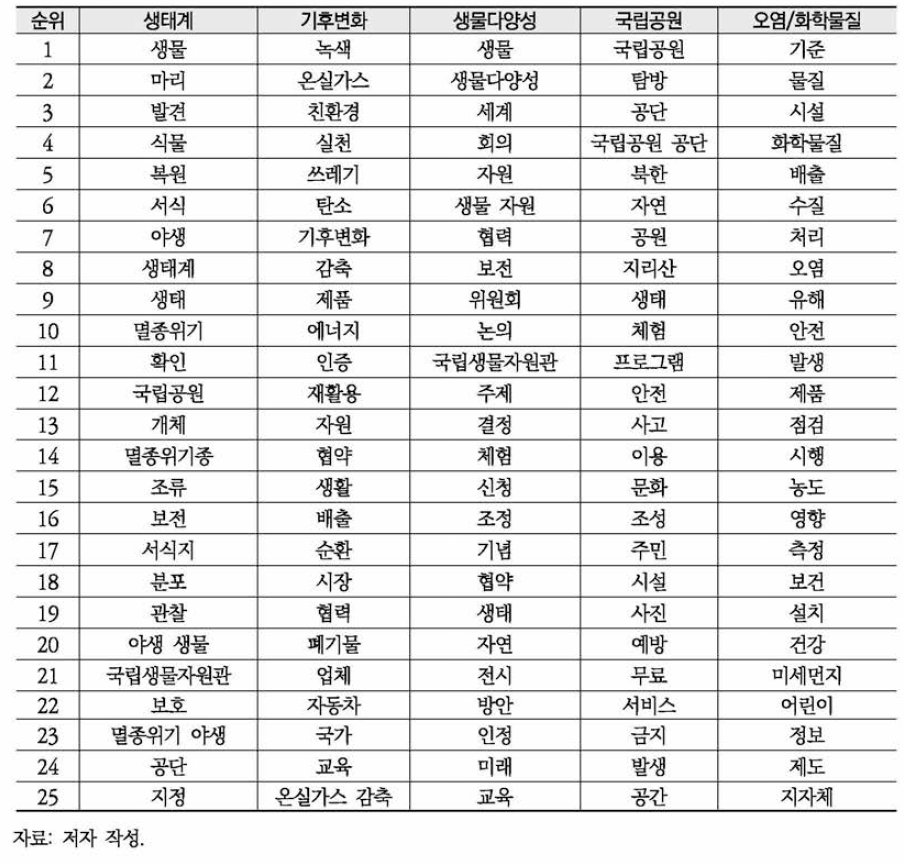 환경부 e-환경뉴스 LDA 기반 토픽 분석 결과