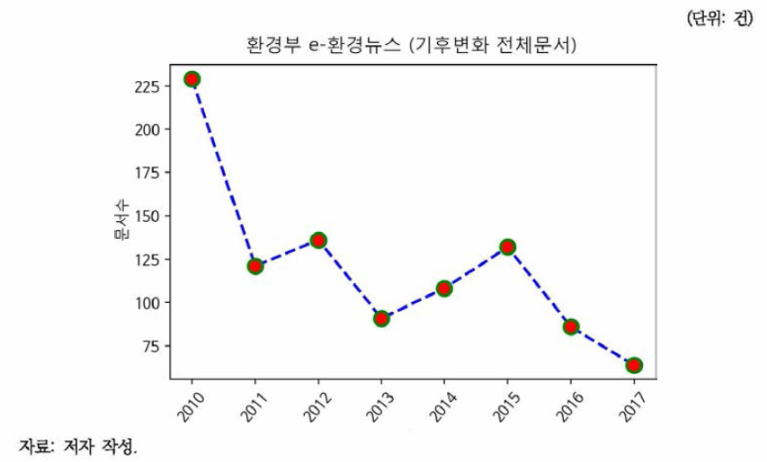 환경부 e-환경뉴스 기후변화 문서수 추이