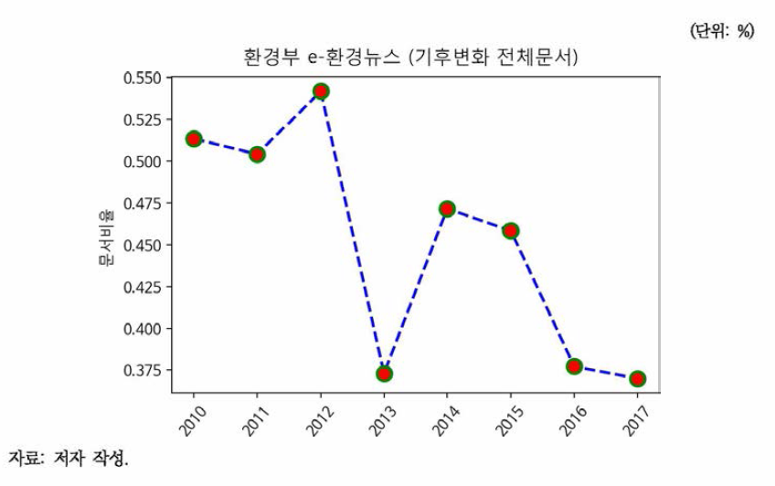 환경부 e-환경뉴스 기후변화 문서비율 추이