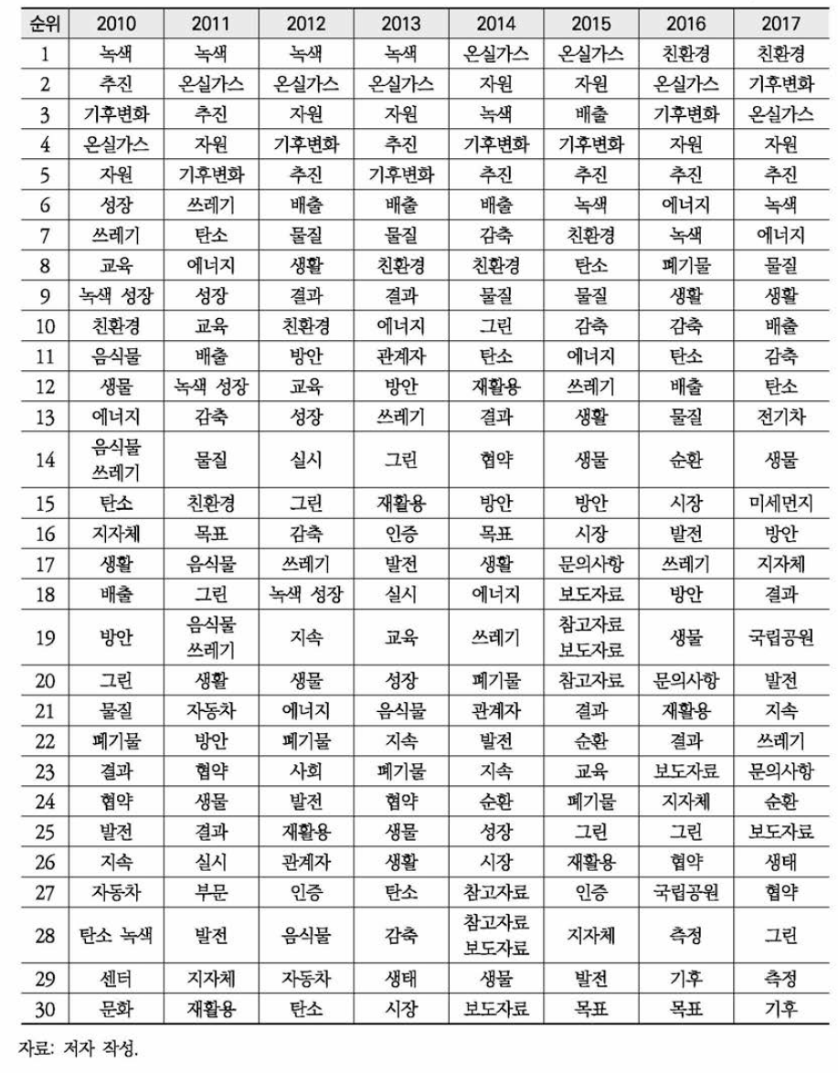 환경부 e-환경뉴스 연도별 기후변화 문서 키워드 빈도수 분석CTF-IDF 기준)