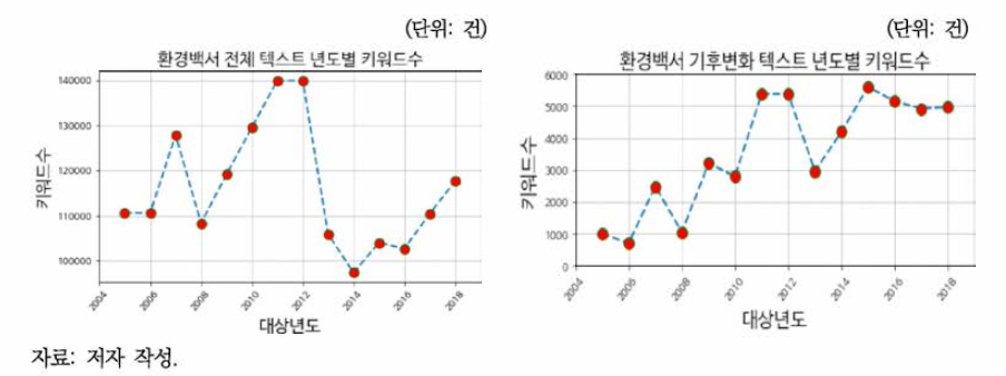 환경백서 전체 텍스트와 기후변화 텍스트 키워드 수(2005-2018년)