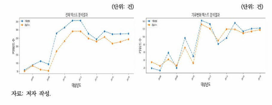 환경백서 전체 텍스트와 기후변화 텍스트 주요 키워드 수(2005-2018 년)