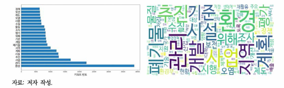 환경백서 전체 텍스트 키워드 빈도 및 워드클라우드(2005-2018년)