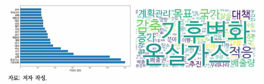 환경백서 기후변화 텍스트 키워드 빈도 및 워드클라우드(2005-2018년)