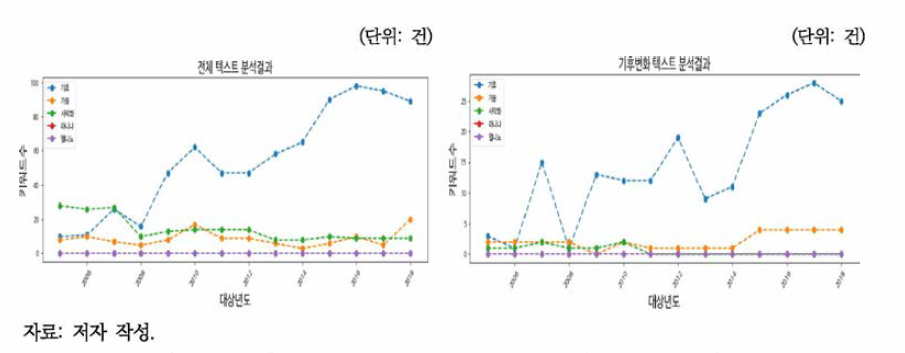 환경백서 그룹1 키워드 빈도 I (2005-2018년)