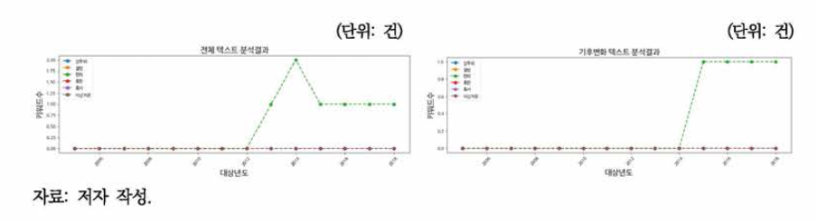 환경백서 그룹2 키워드 빈도(2005~2018년)