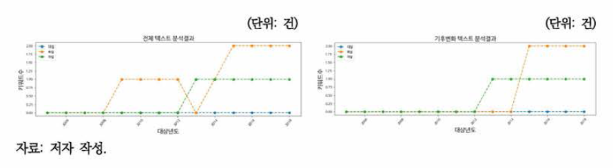 환경백서 그룹3 키워드 빈도(2005-2018년)