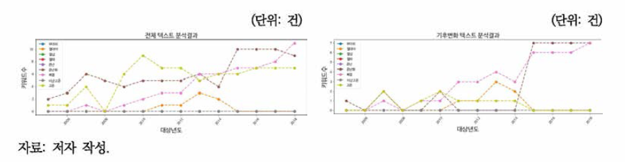 환경백서 그룹4 키워드 빈도(2005-2018 년)