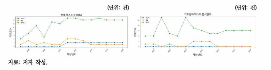 환경백서 그룹5 키워드 빈도(2005-2018 년)