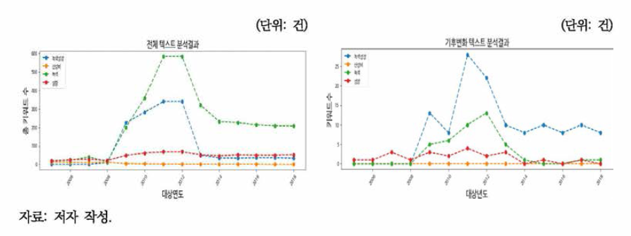 환경백서 그룹6 키워드 빈도 I (2005-2018년)