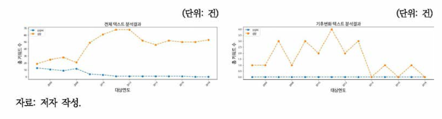 환경백서 그룹6 키워드 빈도 II (2005-2018년)