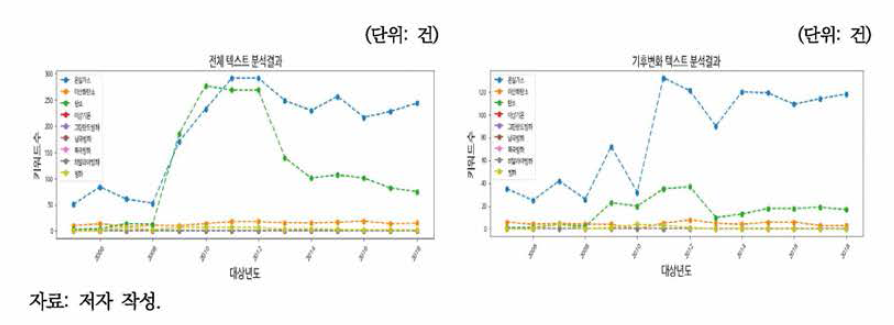 환경백서 그룹7 키워드 빈도 I (2005~2018년)