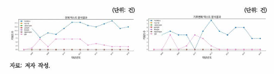 환경백서 그룹7 키워드 빈도 II (2005〜2018년)