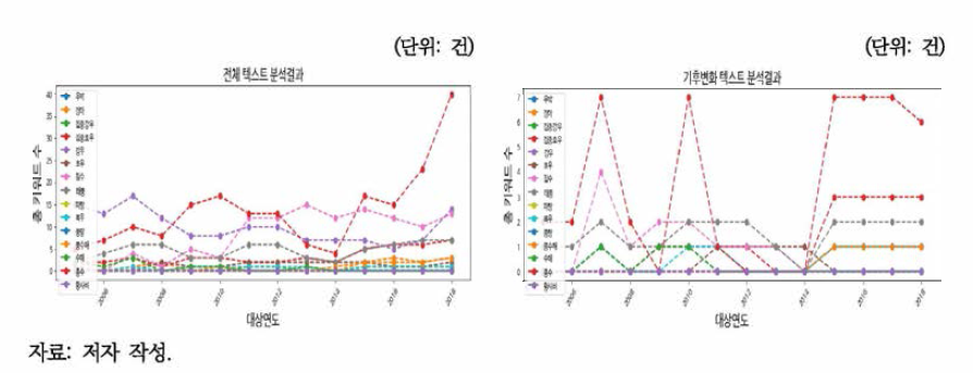 환경백서 그룹8 키워드 빈도(2005~2018년)