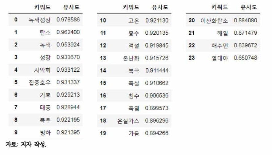 기후변화 키워드 유사도 분석(2005-2018년)