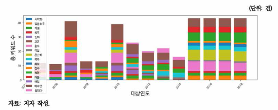 기후변화 키워드 빈도수 분석(유사도 기준, 2005-2018년)