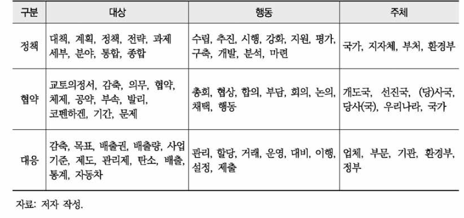 기후변화 텍스트 사전(1): 정책, 협약, 대응