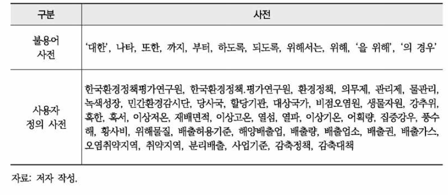 환경백서 불용어 사전과 사용자 정의 사전