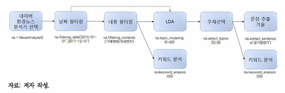 환경 텍스트 분석 프레임워크의 사용 예