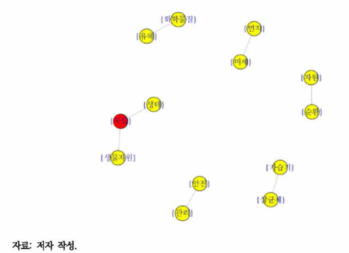 웹 프로그램 데모: 연관 분석 시각화