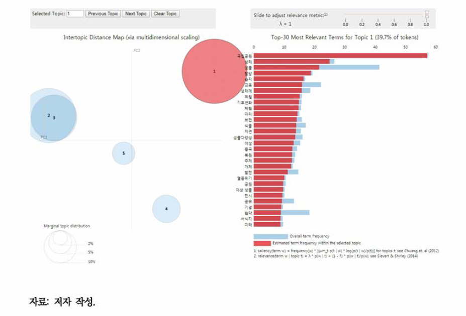 웹 프로그램 데모: LDA 시각화