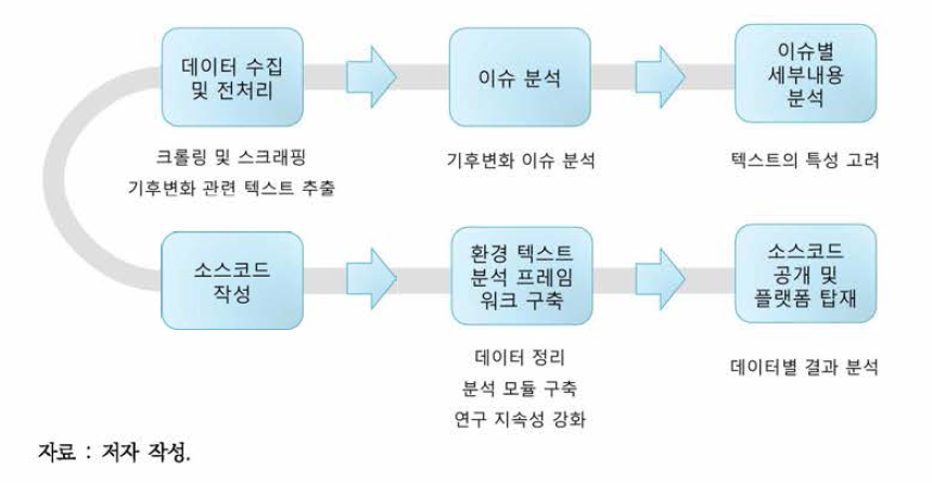 연구 작업 흐름