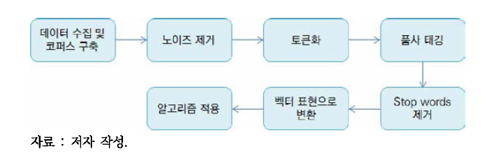 텍스트 마이닝의 절차