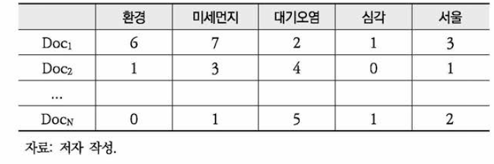 문서-단어 행렬의 예