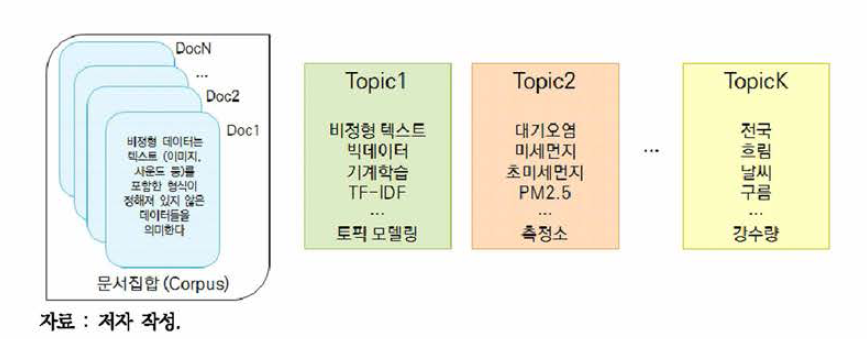 LDA 토픽 모델링