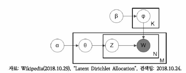 LDA Plate Notation