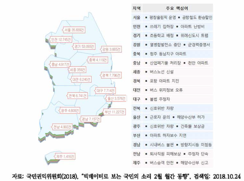 텍스트 마이닝 활용 사례: 지역별 민원분석