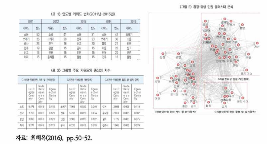 텍스트 마이닝 활용 사례: 전주시 환경/위생 민원분석