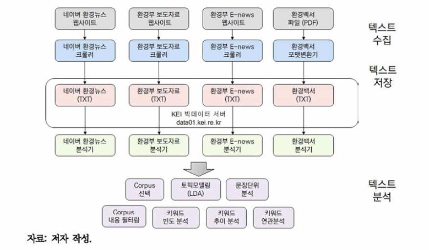 환경 텍스트 분석 프레임워크