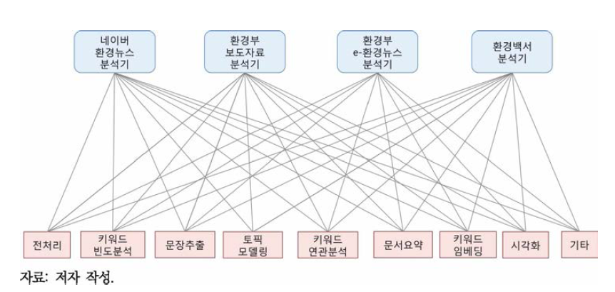 환경 텍스트 분석 프레임워크의 기능