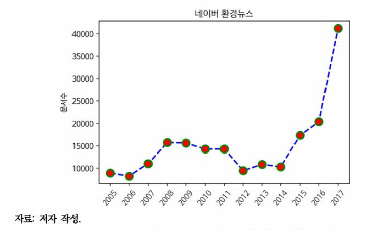 네이버 환경뉴스 연도별 문서수 추이