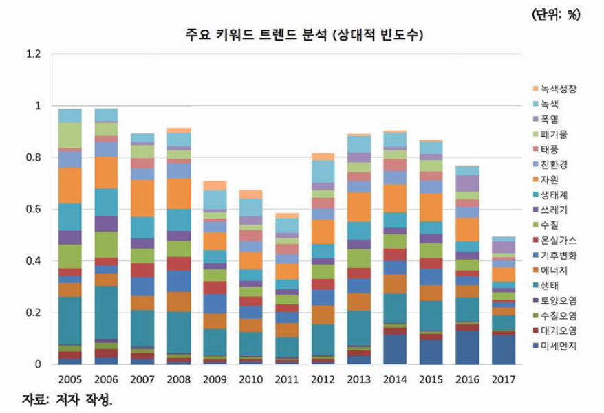 네이버 환경뉴스 주요 키워드 트렌드 분석(상대적 빈도수)