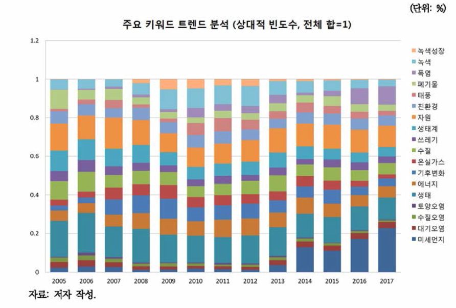 네이버 환경뉴스 주요 키워드 트랜드 분석(상대적 빈도수，합 =1)