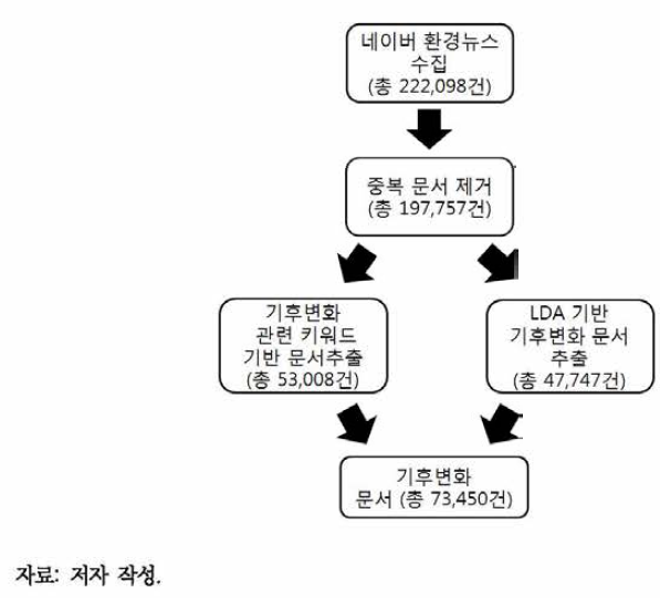 네이버 환경뉴스 기후변화 문서추출 과정