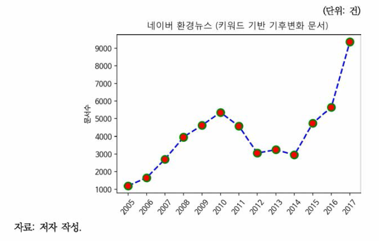 네이버 환경뉴스 기후변화 문서수 추이(키워드 기반)