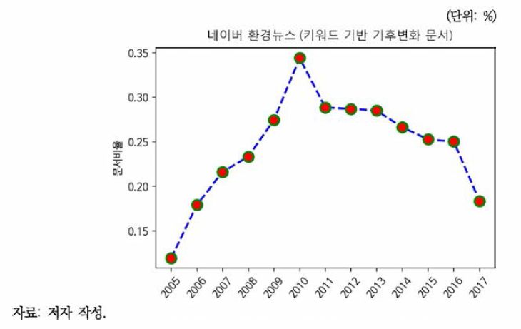 네이버 환경뉴스 기후변화 문서비율 추이(키워드 기반)