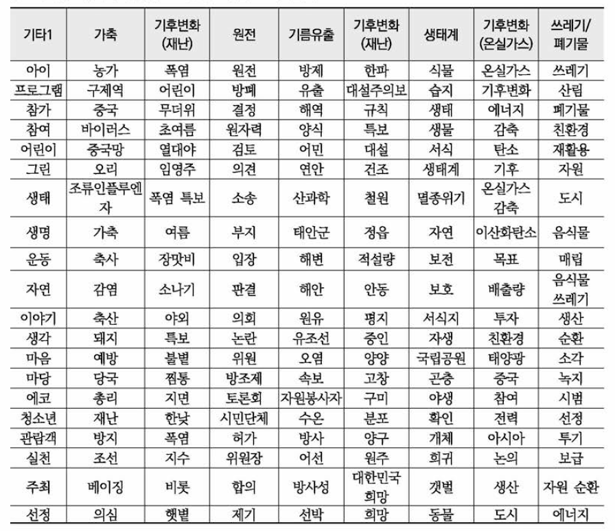 네이버 환경뉴스 LDA 기반 토픽 분석