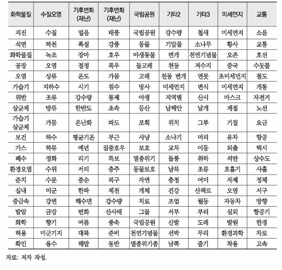 네이버 환경뉴스 LDA 기반 토픽 분석(계속)