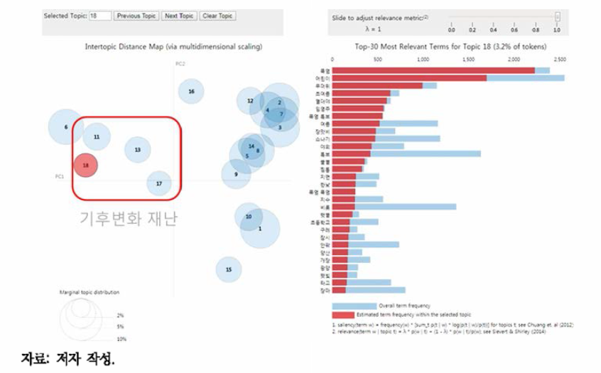 네이버 환경뉴스 LDA 시각화 결과: 기후변화 재난 관련 토픽
