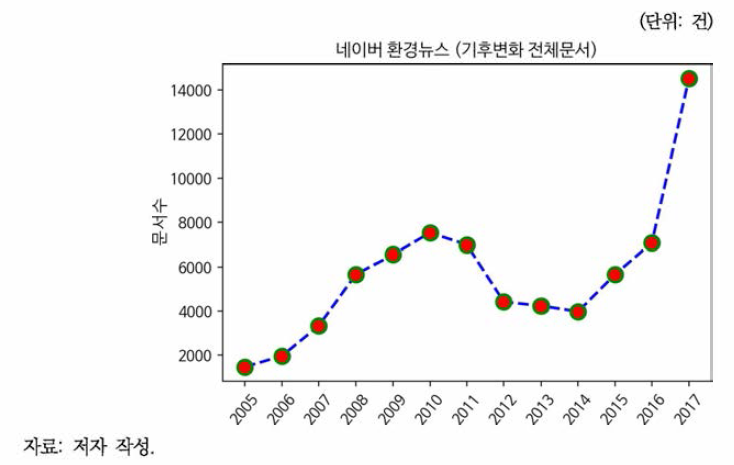 네이버 환경뉴스 기후변화 문서수 추이