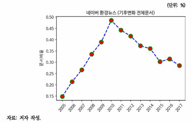 네이버 환경뉴스 기후변화 문서비율 추이