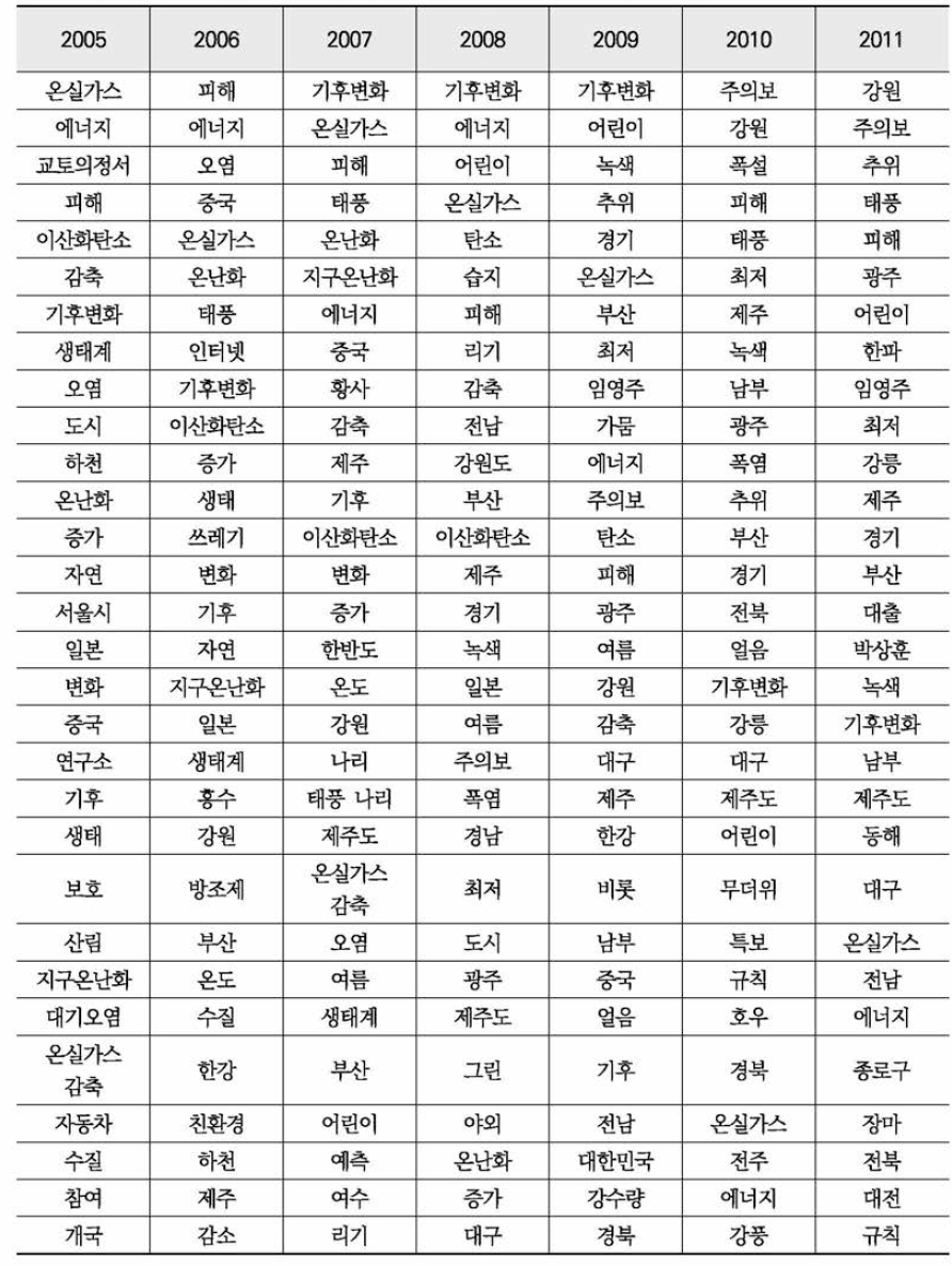 네이버 환경뉴스 연도별 기후변화 문서 키워드 빈도수 분석(TF-IDF 기준)