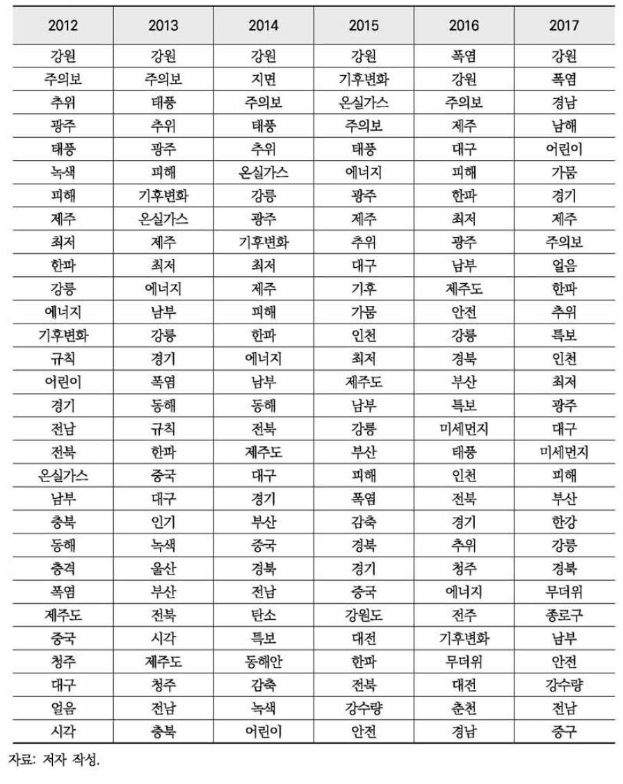 네이버 환경뉴스 연도별 기후변화 문서 키워드 빈도수 분석(TF-IDF 기준)(계속)