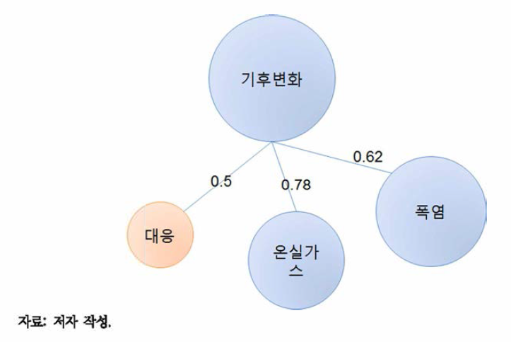 키워드 네트워크 구성방법