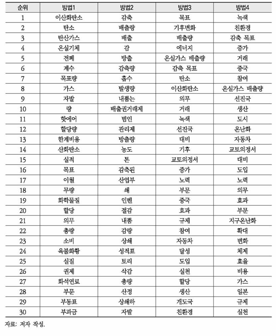 네이버 환경뉴스 ‘온실가스’ 연관 키워드 분석